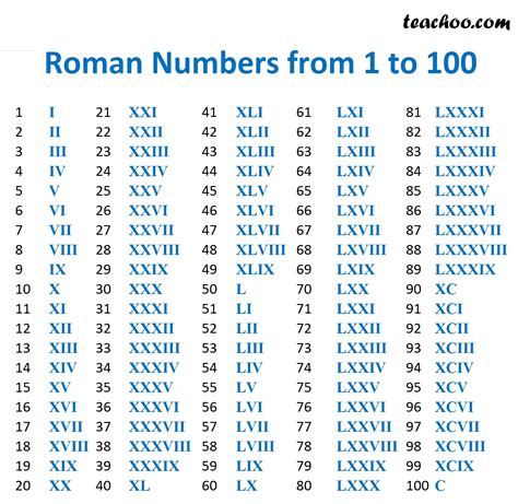 roman numerals to numbers.